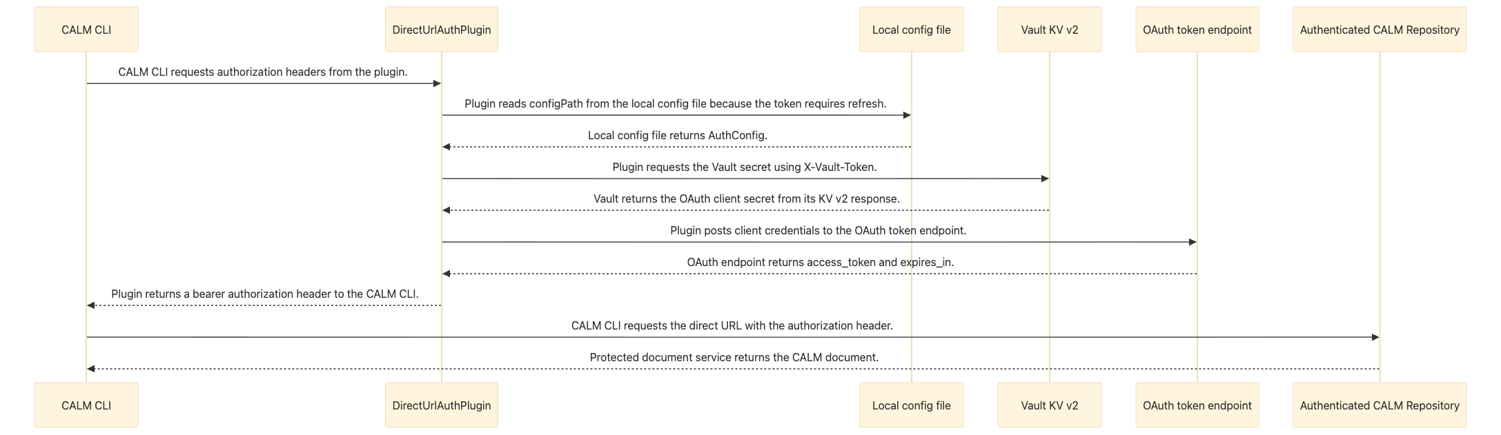 Illustrative Example Sequence Diagram