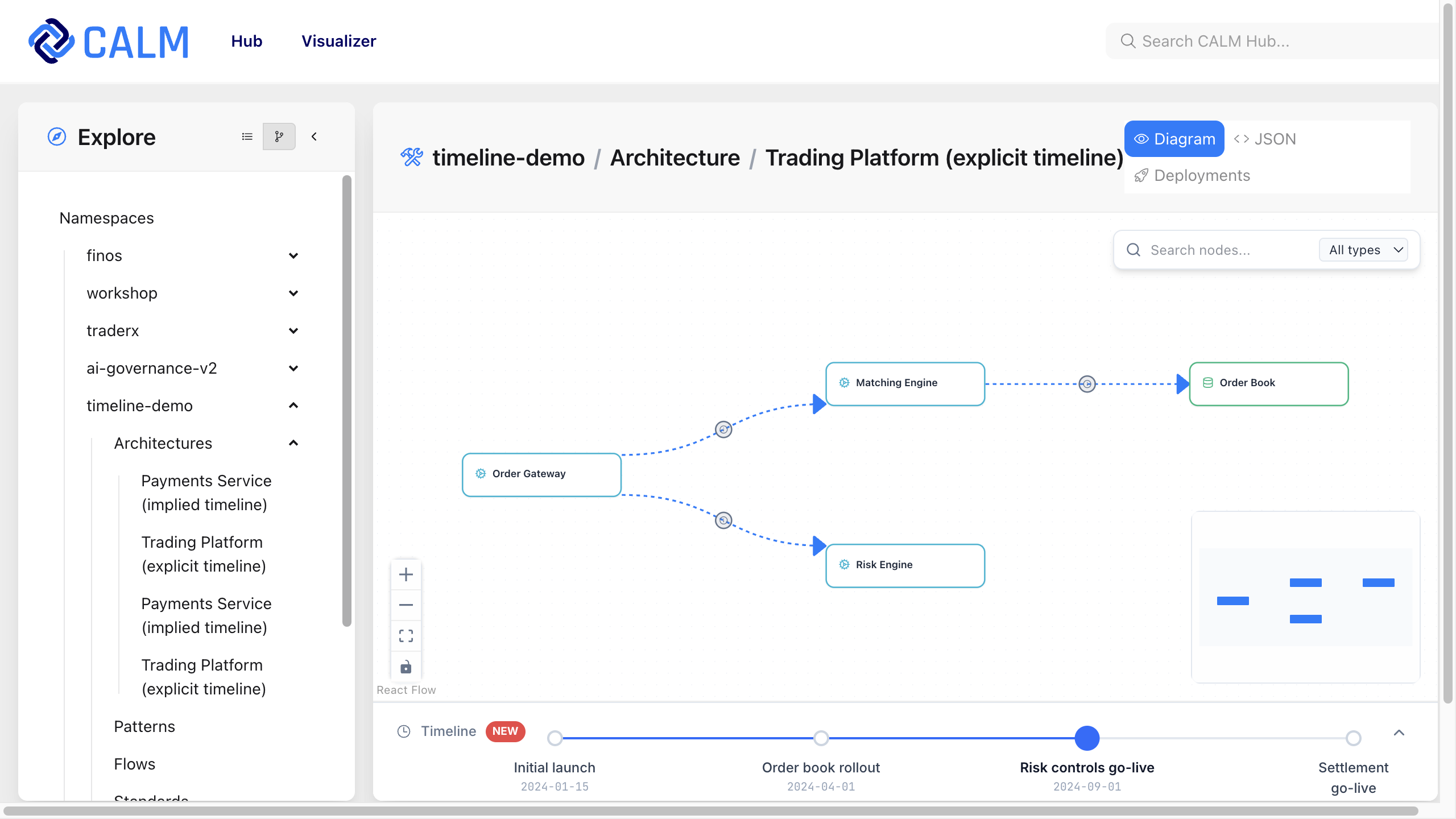 CALM Hub Collapsed Timeline